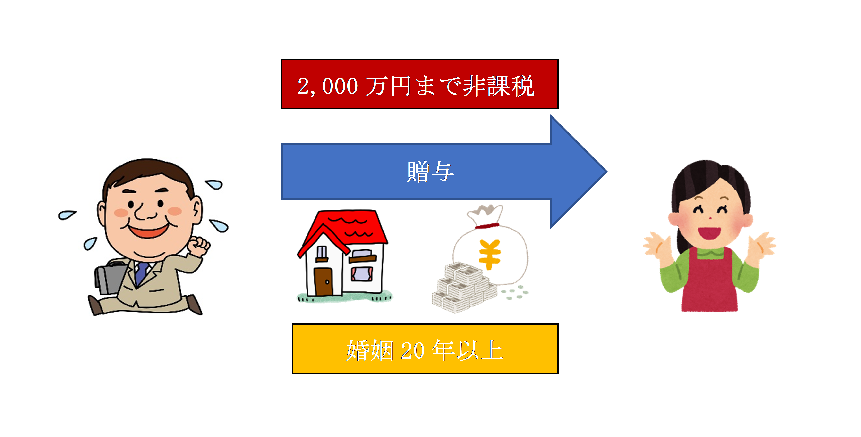 贈与 税 の 配偶 者 控除 デメリット