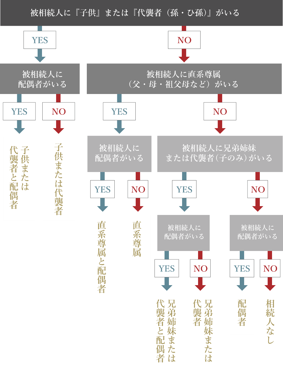 法定相続順位 法定相続割合はどういった場合に利用 子供なしや独身の場合は フローチャートでわかりやすく解説 相続のご相談は神戸の税理士 御影みらい相続センター