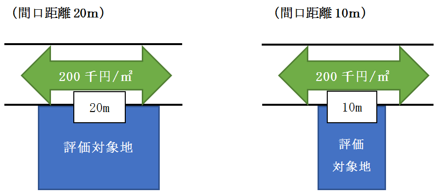 Q100 土地の間口距離の算定方法 迷いやすい事例 相続のご相談は神戸の税理士 御影みらい相続センター