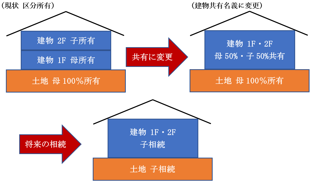 Q111 区分所有から共有名義への変更 二世帯住宅等の小規模宅地等の特例 相続のご相談は神戸の税理士 御影みらい相続センター