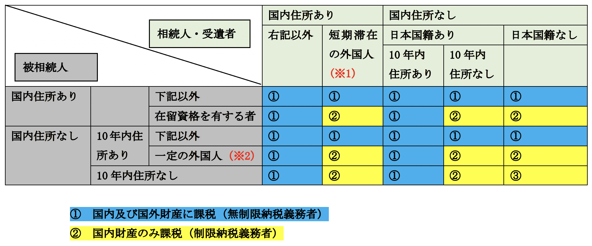 相続税納税義務の一覧