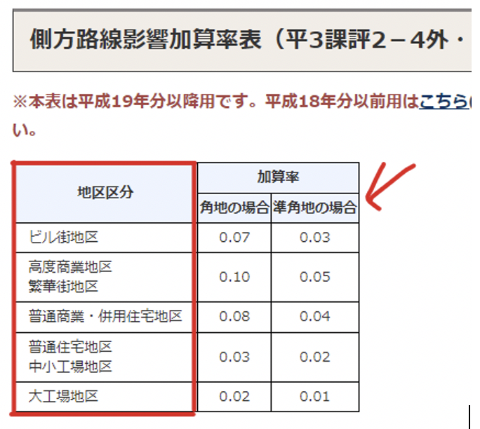 	補正率とは？