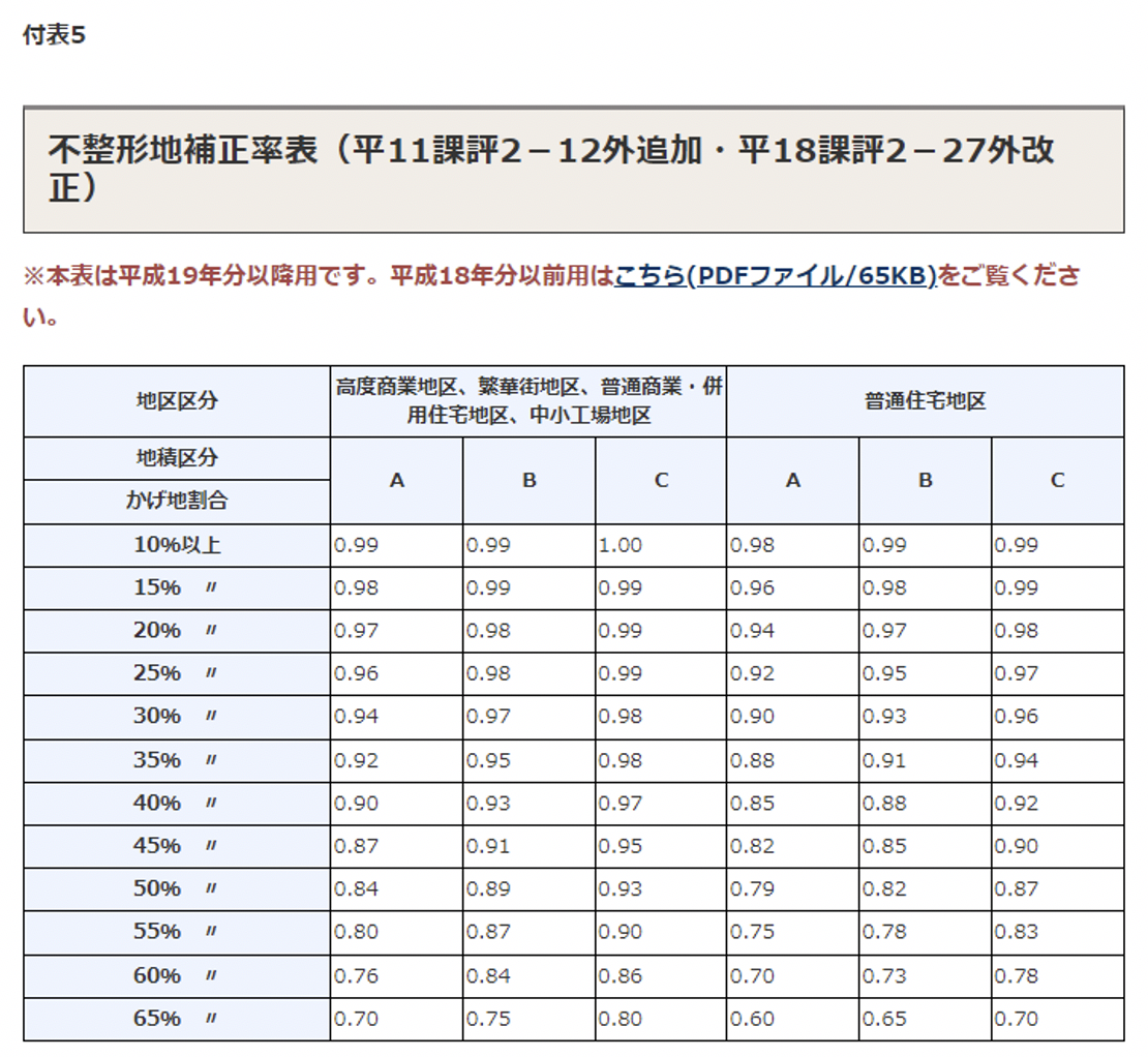 付表5