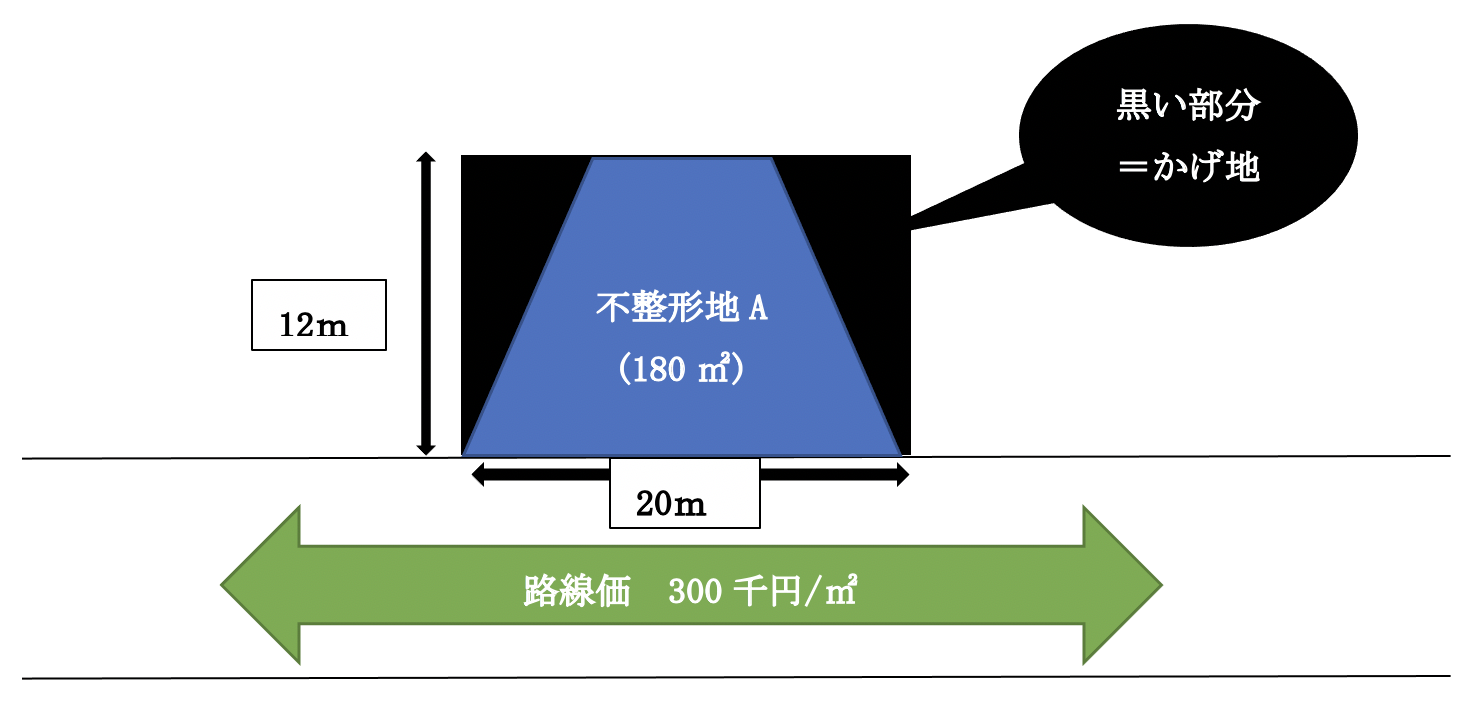 不整形地補正率の選択