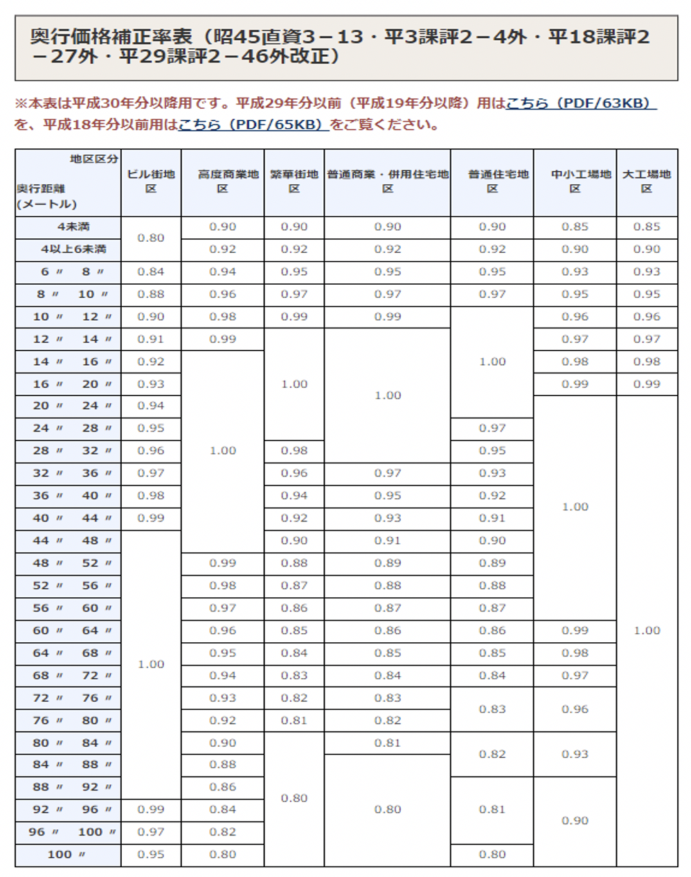 奥行価格補正率