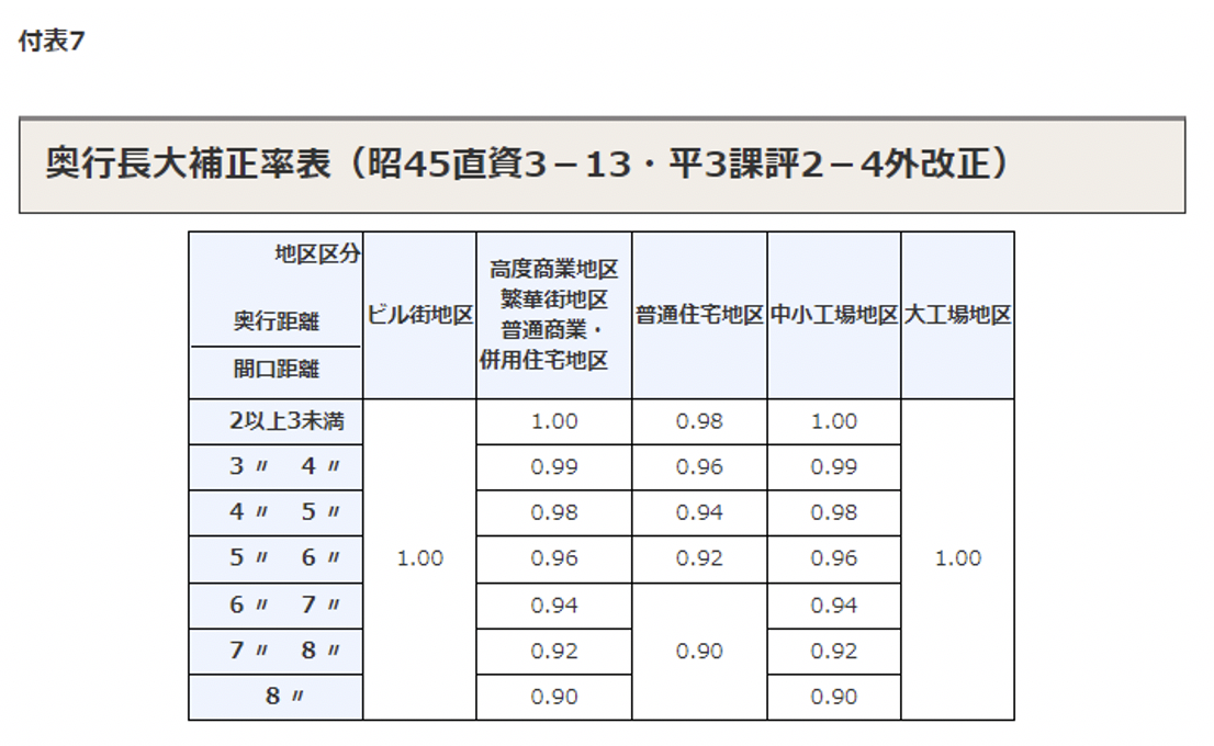 奥行長大補正率