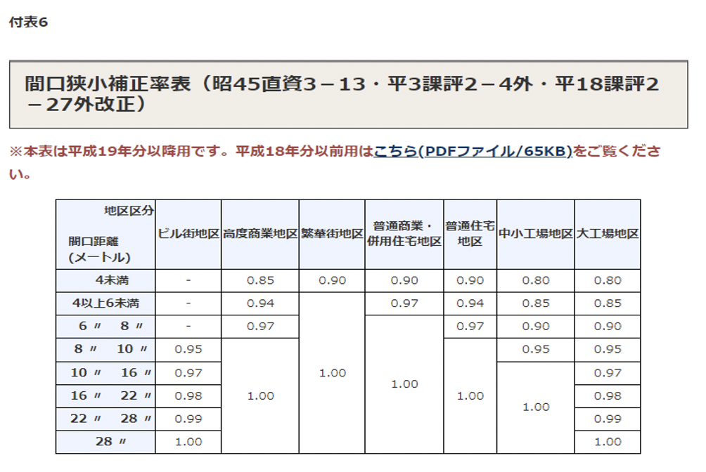 間口狭小補正率